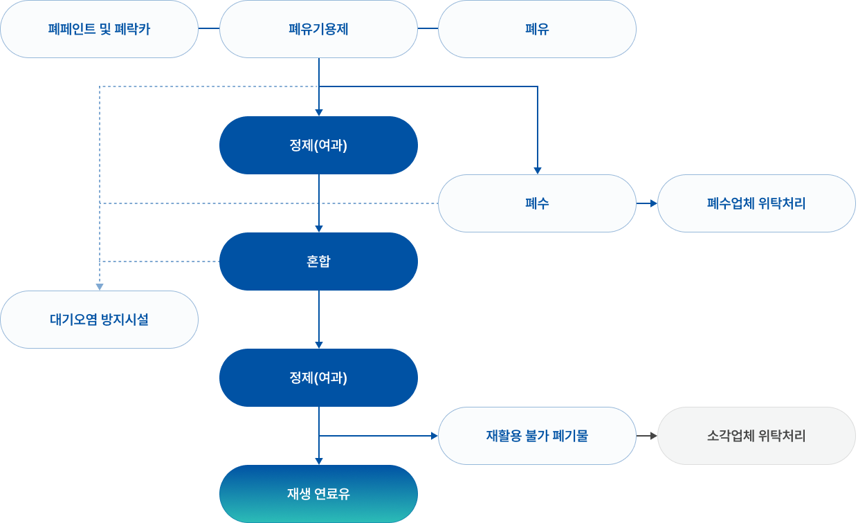 지정폐기물 종합 재활용 공정도